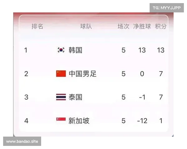 世预赛积分榜及出线形势分析 国足只有一条出线道路可走 世预赛积分榜及出线形势分析 国足只有一条出线道路可走